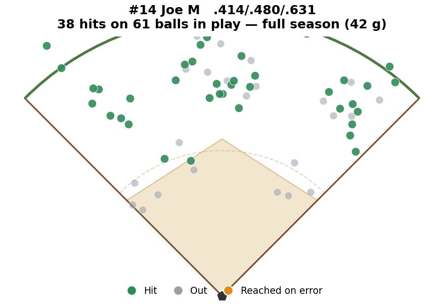 #14 Joe spray chart