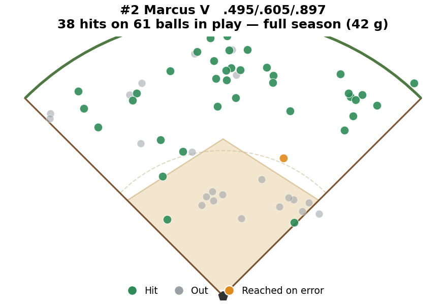 #2 Marcus spray chart