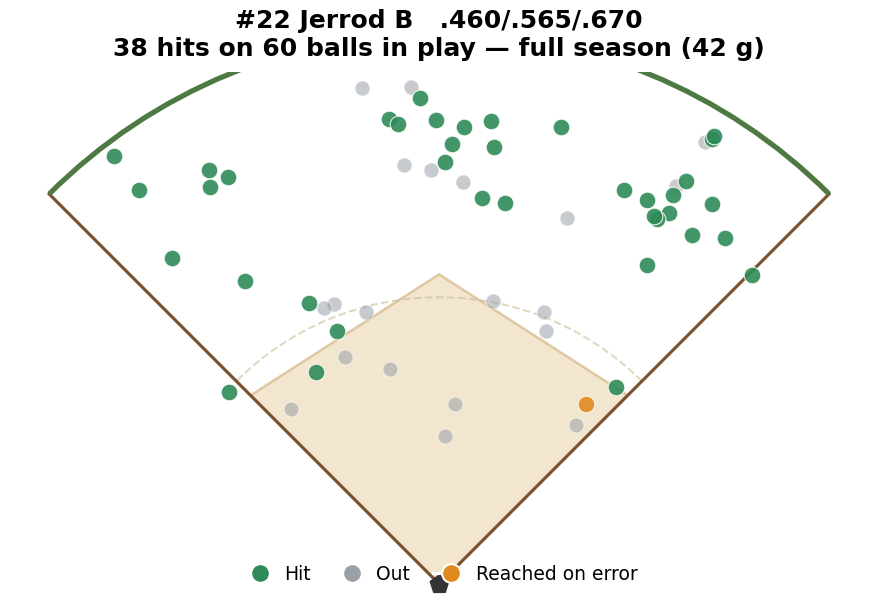 #22 Jerrod spray chart