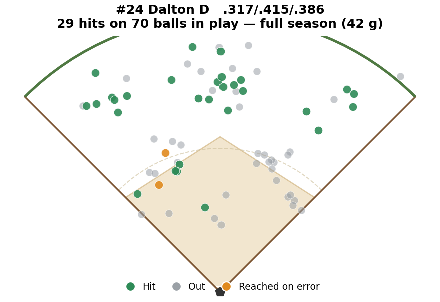 #24 Dalton spray chart