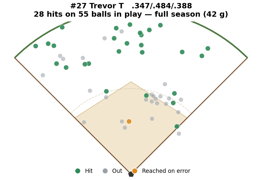 #27 Trevor spray chart