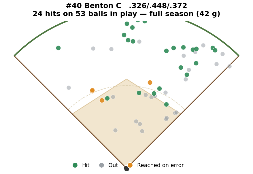 #40 Benton spray chart