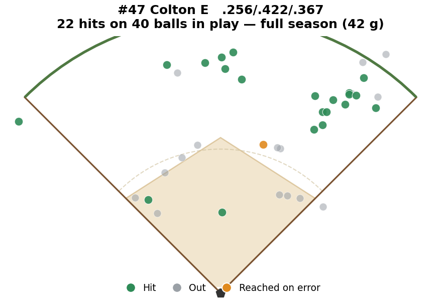 #47 Colton spray chart