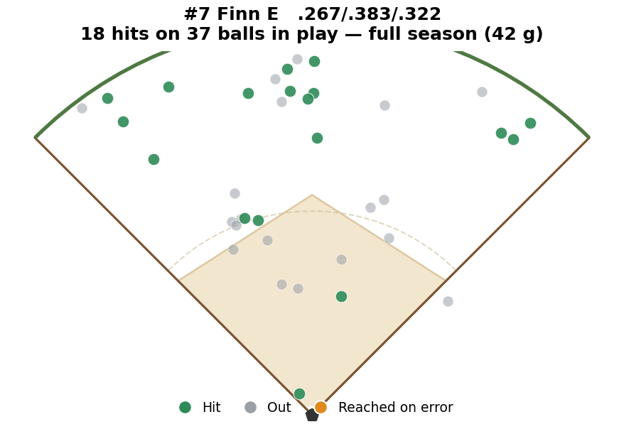 #7 Finn spray chart