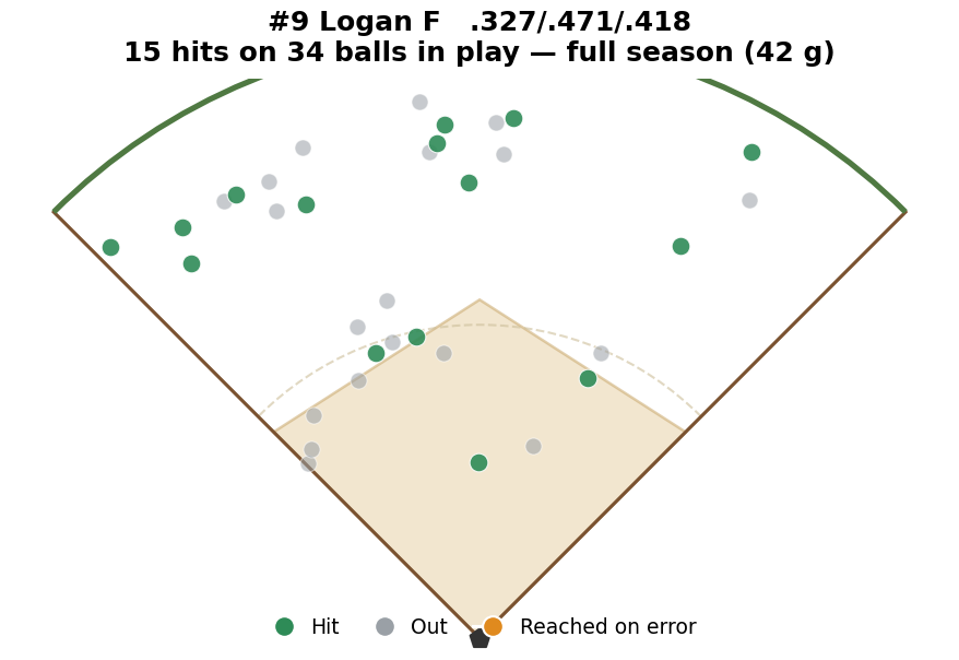 #9 Logan spray chart