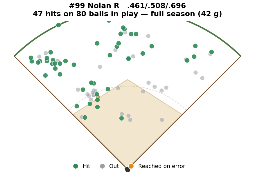 #99 Nolan spray chart