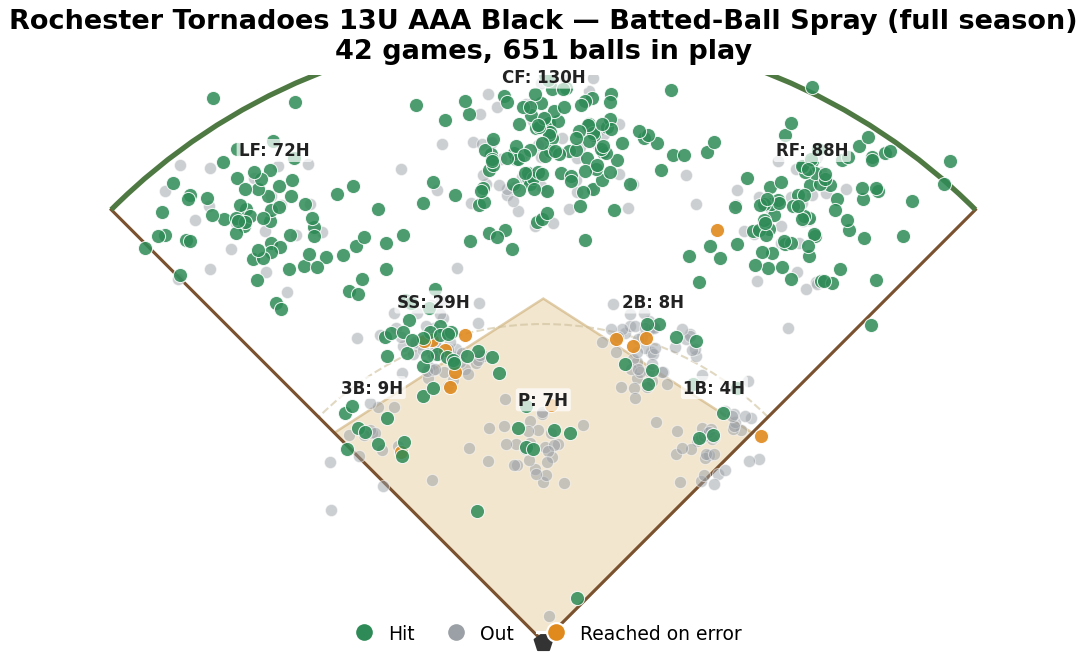 Rochester Tornadoes team spray chart — most hits to center field